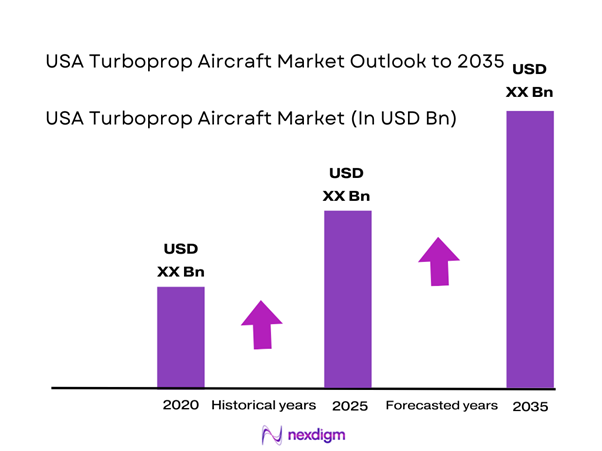USA turboprop aircraft Market Size