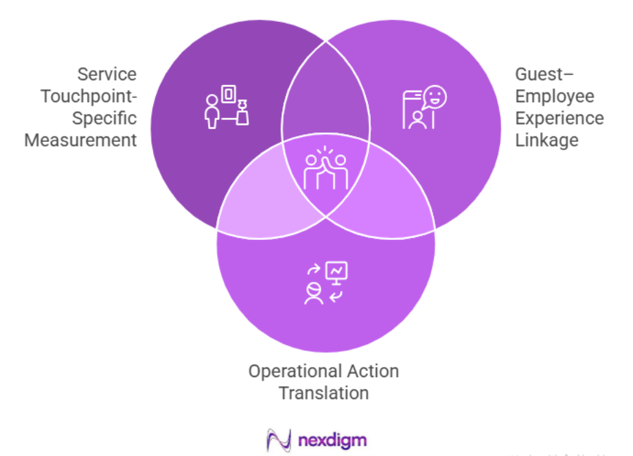 Value of Hospitality Employee Engagement Surveys