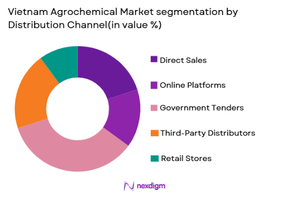Vietnam Agrochemical Market segmentation by distribution channel