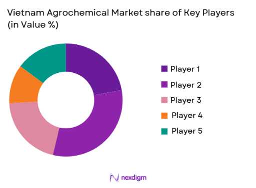 Vietnam Agrochemical Market share of key players