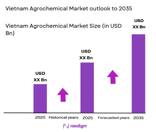 Vietnam Agrochemical Market size