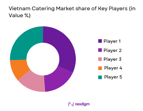 Vietnam Catering Market share of key players
