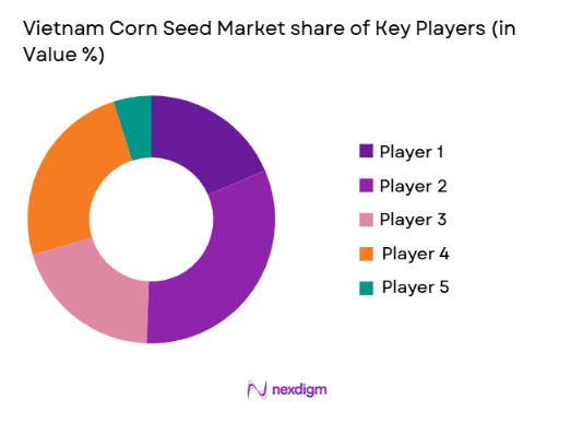 Vietnam Corn Seed Market share of key players