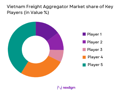 Vietnam Freight Aggregator Market share of key players