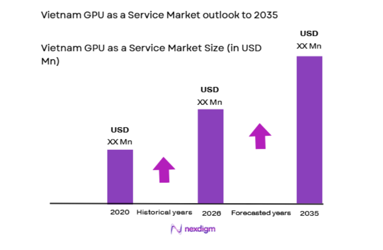 Vietnam GPU as a Service Market size