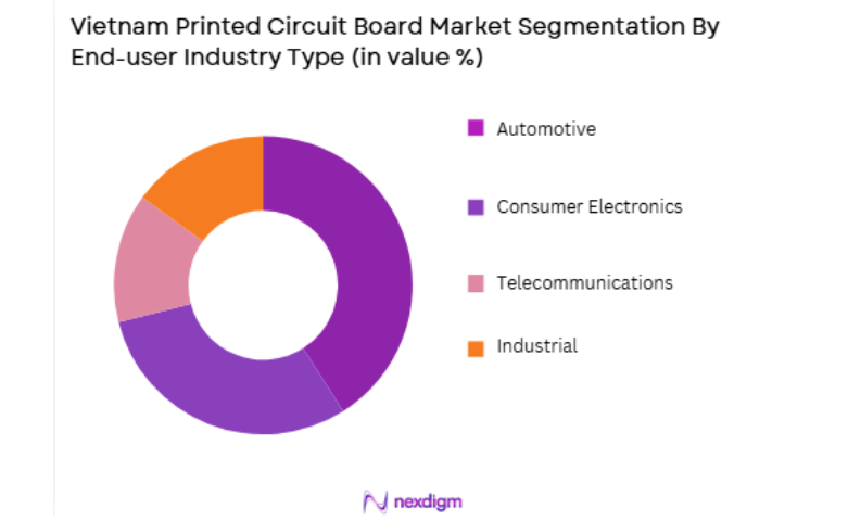 Vietnam Printed Circuit Board Market by end user