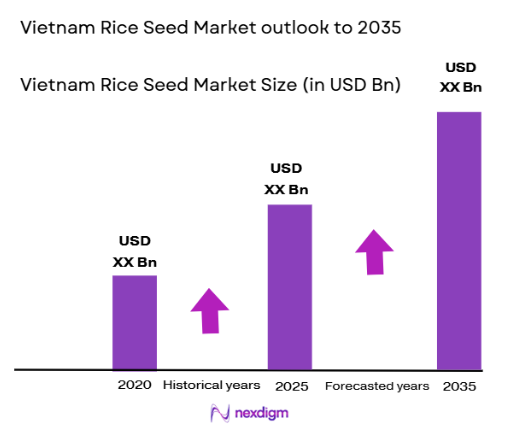 Vietnam Rice Seed Market size