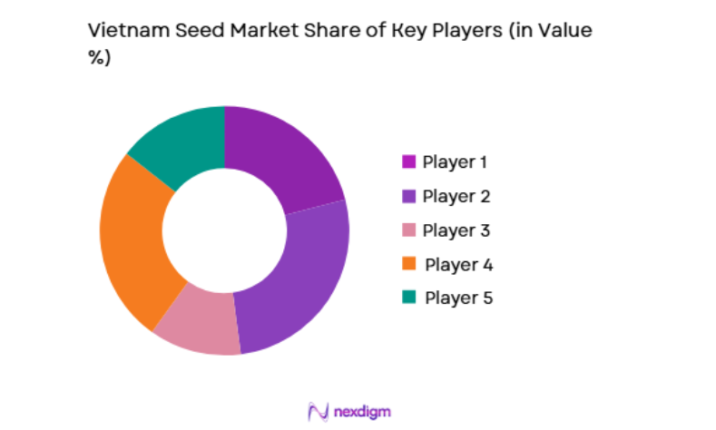 Vietnam Seed Market key players