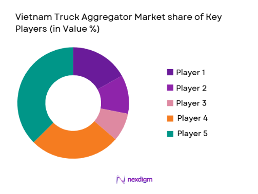 Vietnam Truck Aggregator Market share of key players