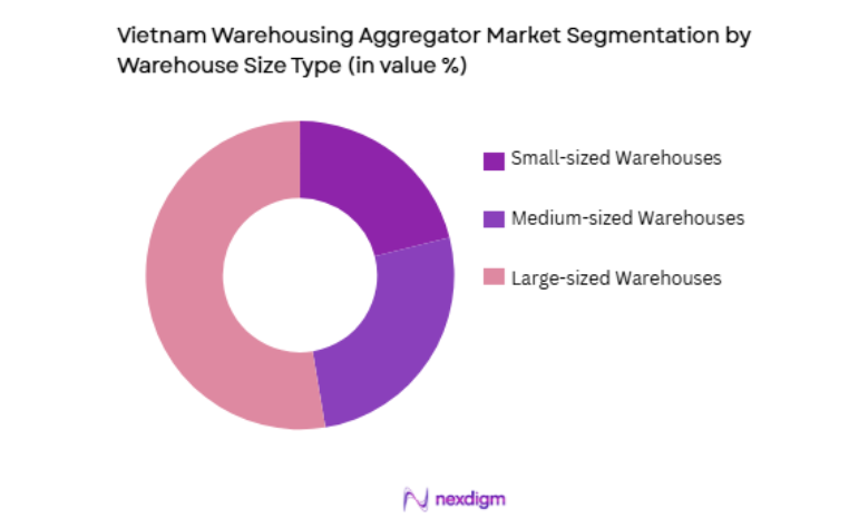 Vietnam Warehousing Aggregator Market by warehouse size