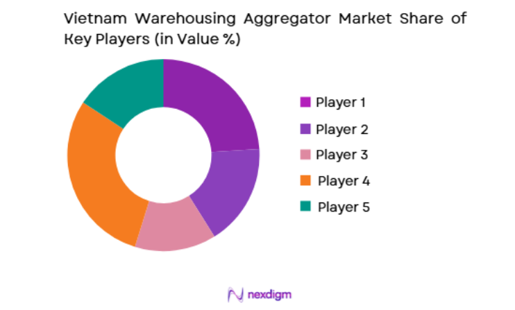 Vietnam Warehousing Aggregator Market key players