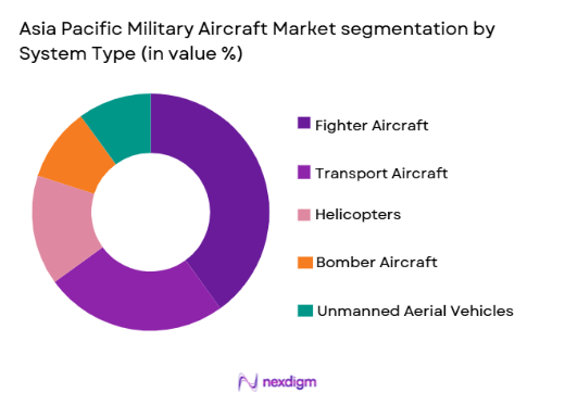 asia pacific military aircraft Market segmentation by system type