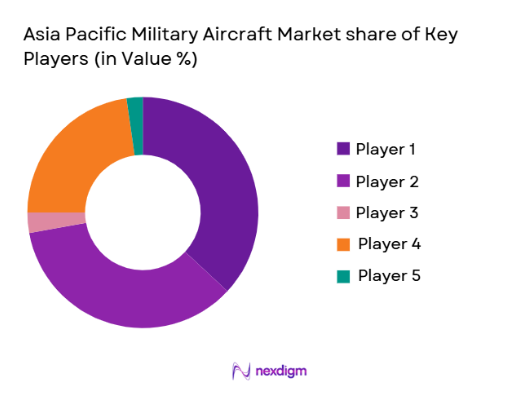 asia pacific military aircraft Market share of key players