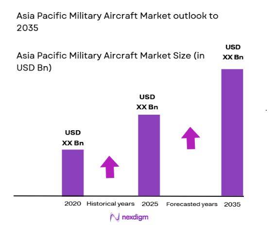 asia pacific military aircraft Market size