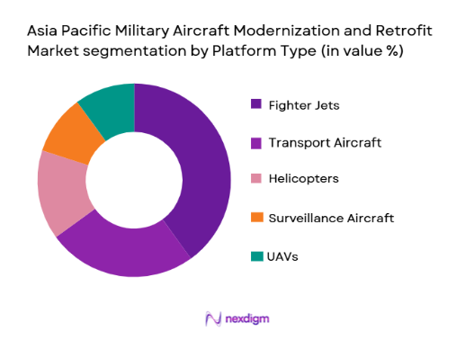asia pacific military aircraft modernization and retrofit Market segmentation by platform type