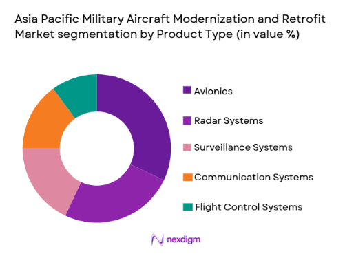 asia pacific military aircraft modernization and retrofit Market segmentation by product type