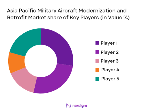 asia pacific military aircraft modernization and retrofit Market share of key players
