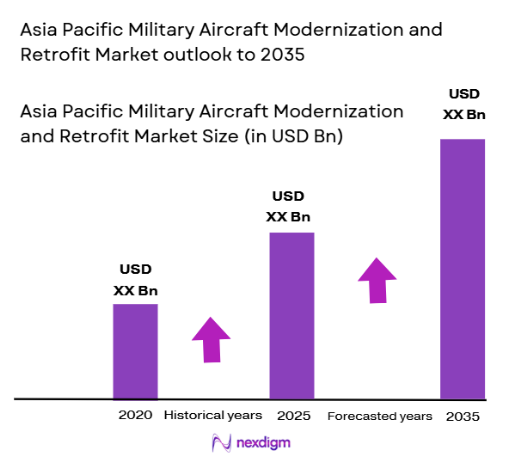 asia pacific military aircraft modernization and retrofit Market size