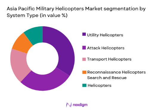 asia pacific military helicopters Market segmentation by system type