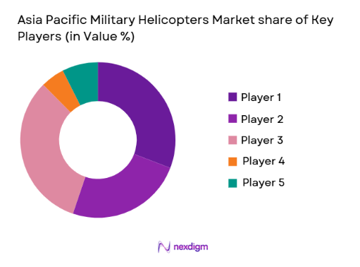 asia pacific military helicopters Market share of key players