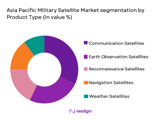 asia pacific military satellite Market segmentation by product type