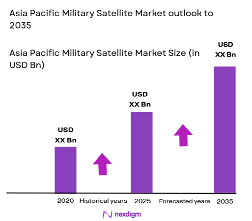 asia pacific military satellite Market size