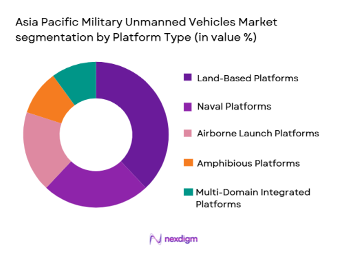 asia pacific military unmanned vehicles Market segmentation by platform type