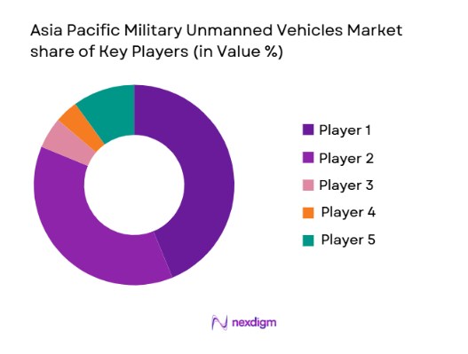 asia pacific military unmanned vehicles Market share of key players