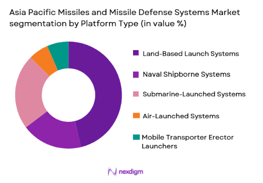 asia pacific missiles and missile defense systems Market segmentation by platform type