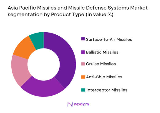 asia pacific missiles and missile defense systems Market segmentation by product type