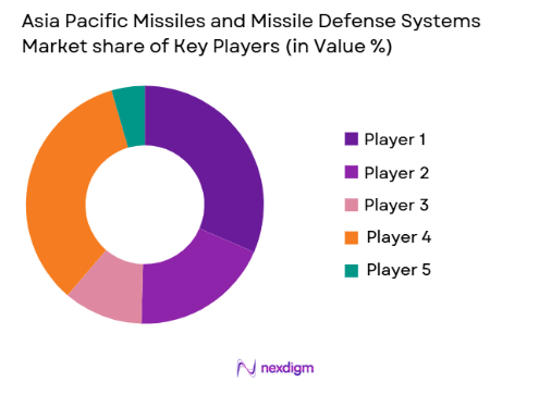 asia pacific missiles and missile defense systems Market share of key players