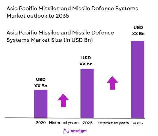 asia pacific missiles and missile defense systems Market size
