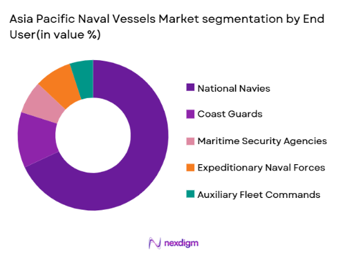 asia pacific naval vessels Market segmentation by end user type