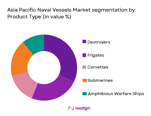 asia pacific naval vessels Market segmentation by product type