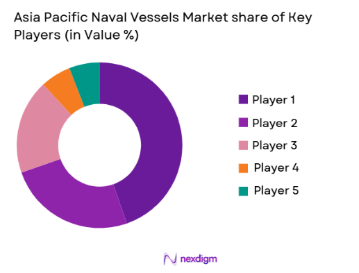 asia pacific naval vessels Market share of key players