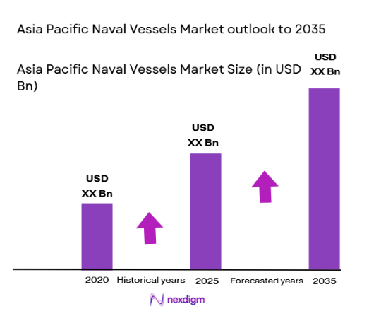 asia pacific naval vessels Market size
