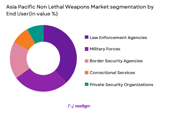 asia pacific non lethal weapons Market segmentation by end user type