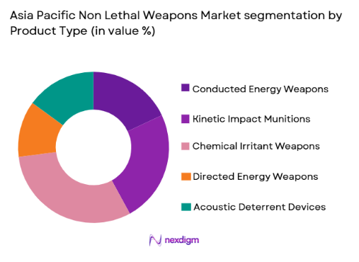 asia pacific non lethal weapons Market segmentation by product type