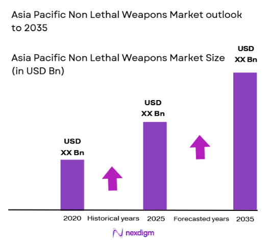 asia pacific non lethal weapons Market size