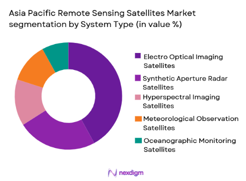 asia pacific remote sensing satellites Market segmentation by system type