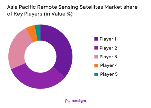 asia pacific remote sensing satellites Market share of key players