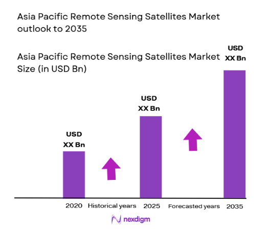asia pacific remote sensing satellites Market size