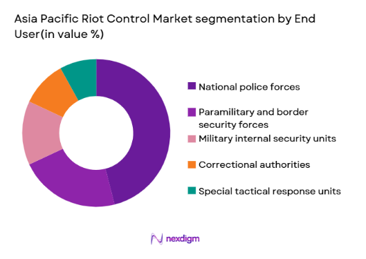 asia pacific riot control system Market segmentation by end user type