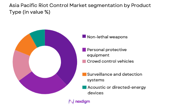 asia pacific riot control system Market segmentation by product type