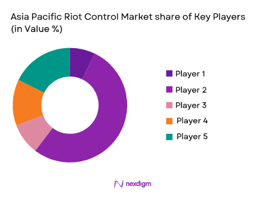 asia pacific riot control system Market share of key players