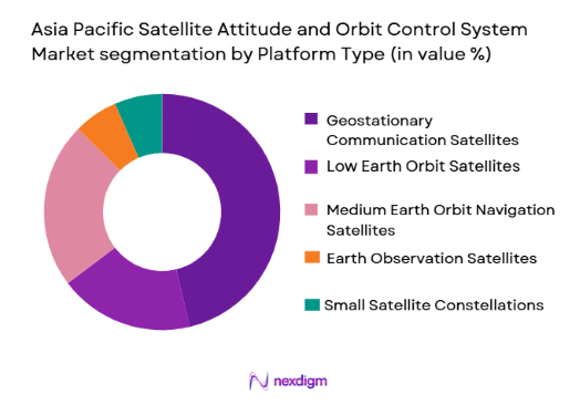 asia pacific satellite attitude and orbit control system Market segmentation by platform type