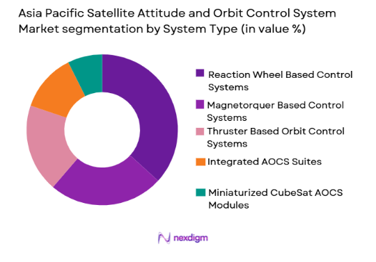 asia pacific satellite attitude and orbit control system Market segmentation by system type