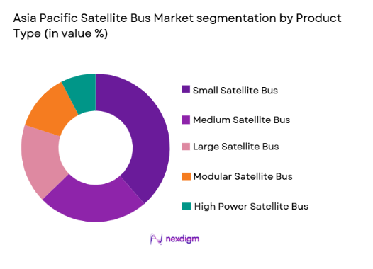 asia pacific satellite bus Market segmentation by product type