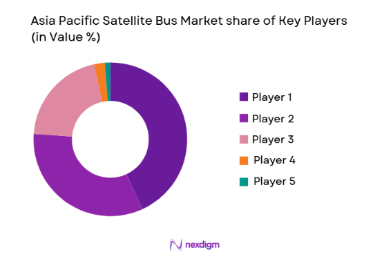 asia pacific satellite bus Market share of key players
