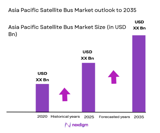 asia pacific satellite bus Market size